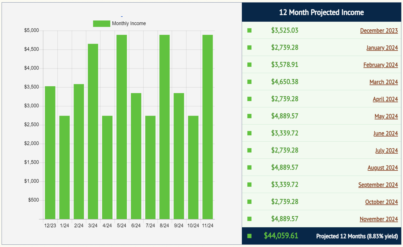 Income Calendar Example: 12 month projected income