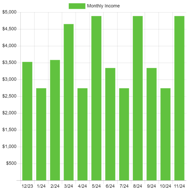 Income Calendar Example: projected income by month